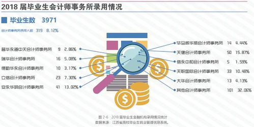 南京审计大学2018届本科毕业生就业分析 近四成投身金融商务，起薪稳定发展可期
