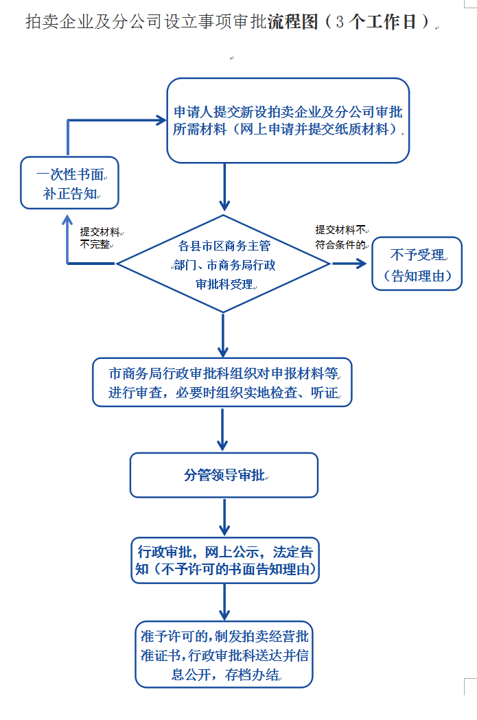 从事拍卖业务许可申请全流程指南