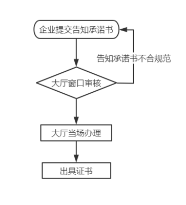 从事拍卖业务的许可（告知承诺制）详解